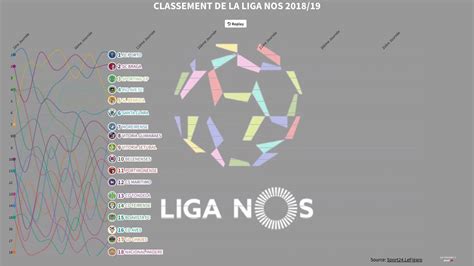 résultats de la liga nos.